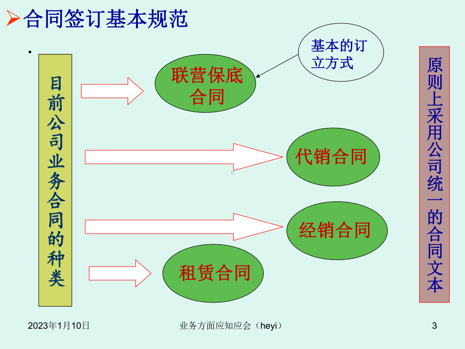 业务方面应知应会培训课件文库.ppt_第3页