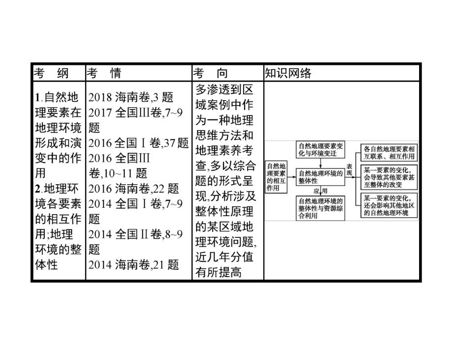 2020版高考地理(湘教版)复习：自然地理环境的整体性课件.pptx_第2页