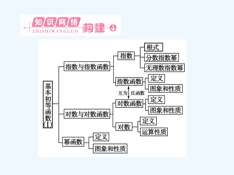 《金版新学案》数学新课标人教A版必修1教学课件：基本初等函数(I)2本章高效整合.ppt_第2页