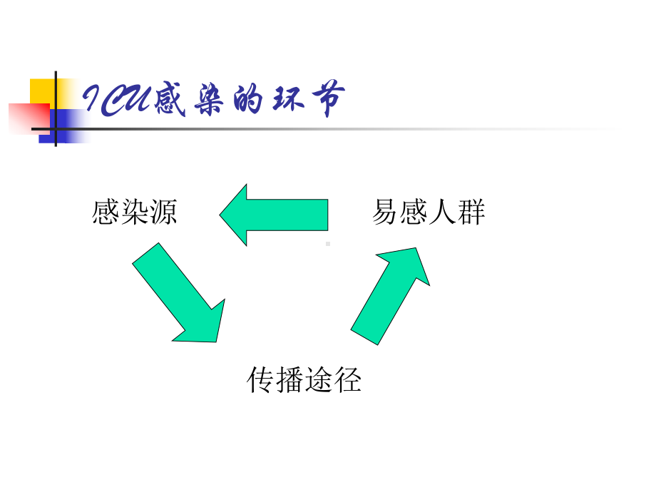 ICU感染与控制课件.ppt_第3页