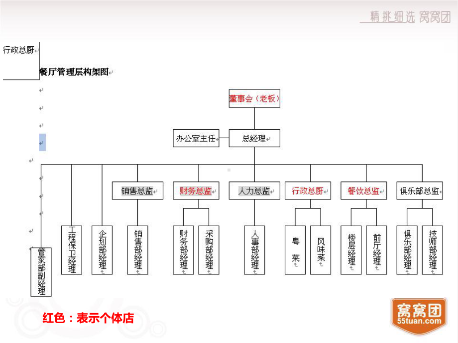 10年餐饮经验分享窝窝团课件.ppt_第2页