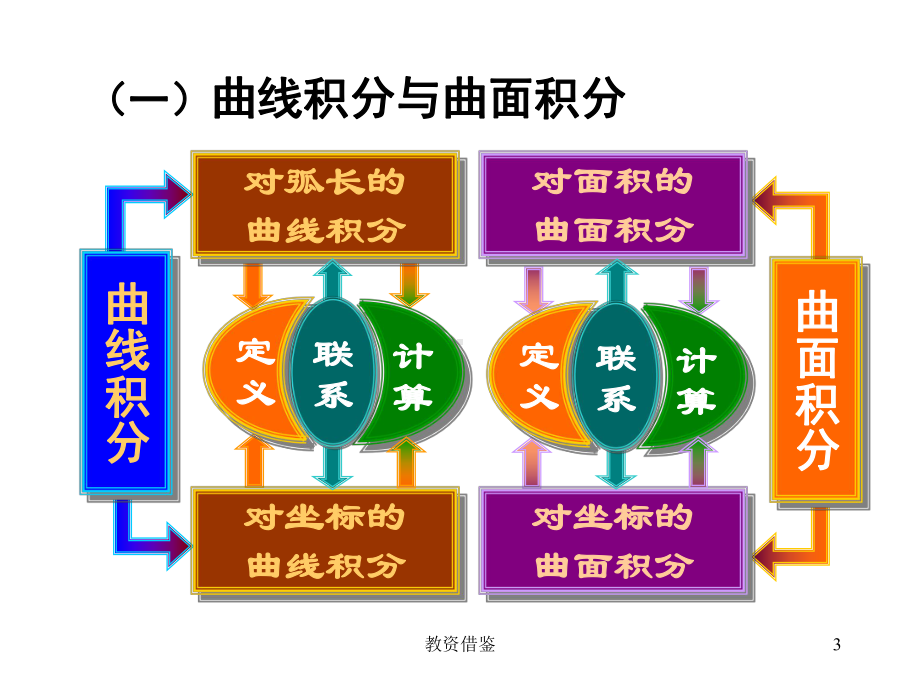 8习题课斯托克斯公式(教资优择)课件.ppt_第3页