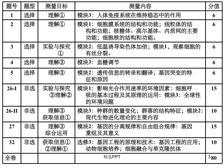 《课程高考与高三复习教学》课件.ppt_第3页