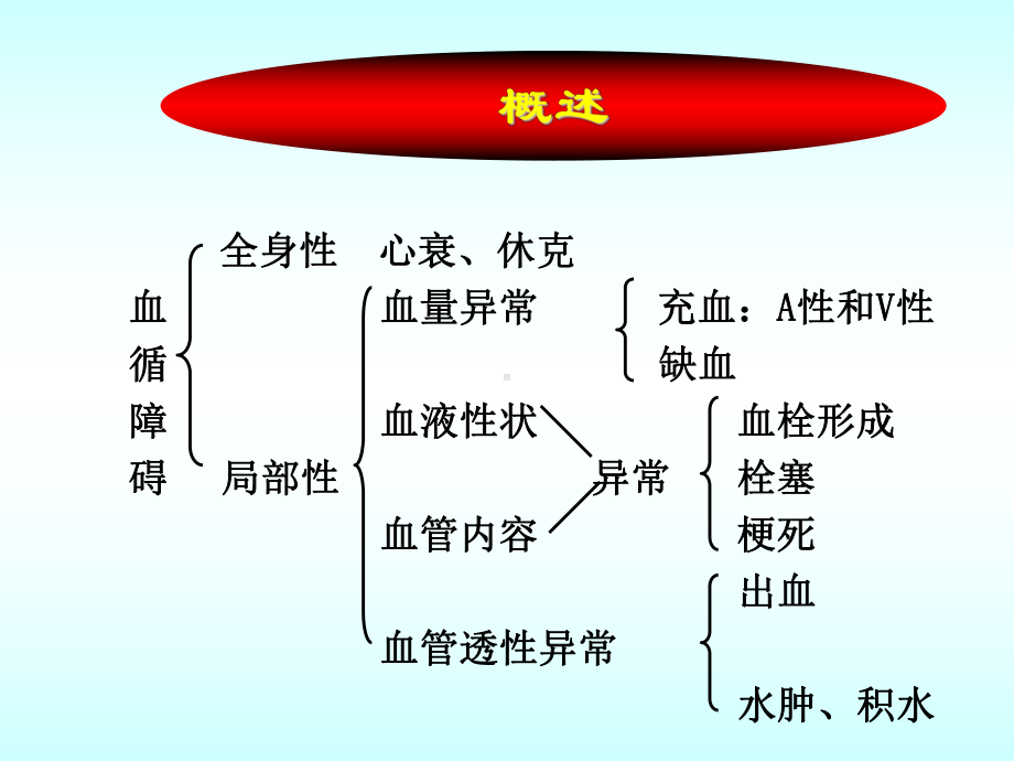 （基础医学）第三章 局部血液循环障碍课件.ppt_第3页