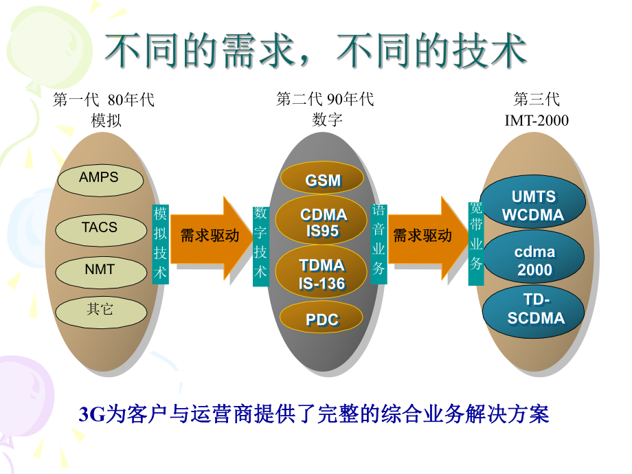 CDMA基本概念扩频编码调制信道功率控制同步和切换及接入课件.ppt_第2页