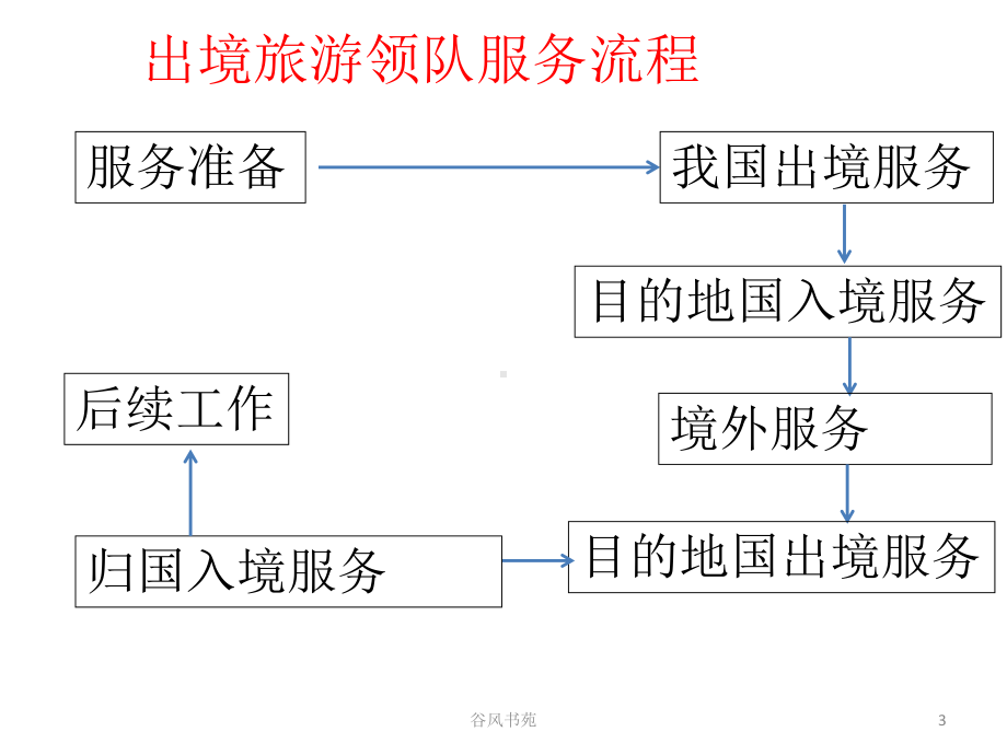 6章出境旅游领队服务程序与服务[谷风参考]课件.ppt_第3页