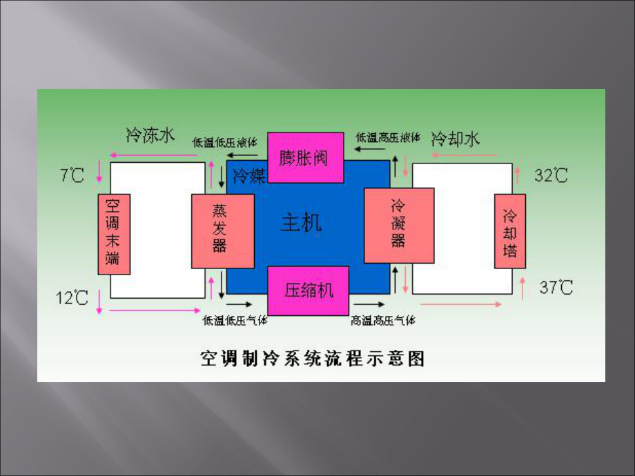 中央空调第三课冷热源系统课件.ppt_第2页