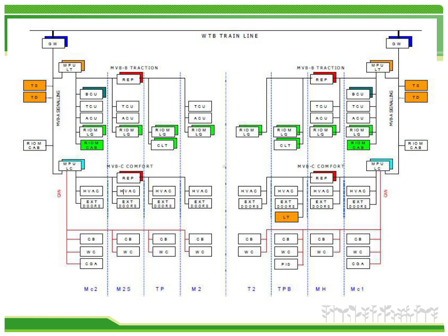 CRH5网络控制系统3解读课件.ppt_第3页