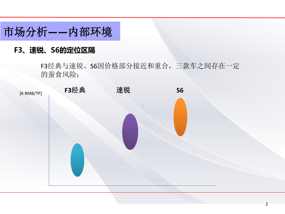 surui客户人群分析及销售方法课件.ppt_第2页