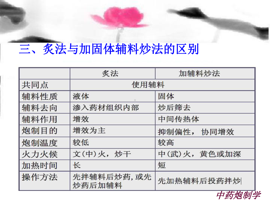 中药炮制学第12章炙法课件.ppt_第3页