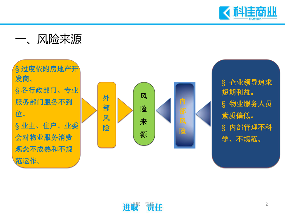 《物业管理风险分析与防范》课件.ppt_第2页