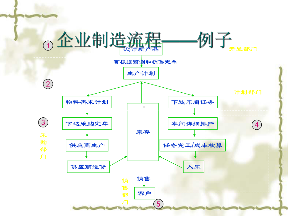 BOM物料清单的建立与管理课件.ppt_第2页