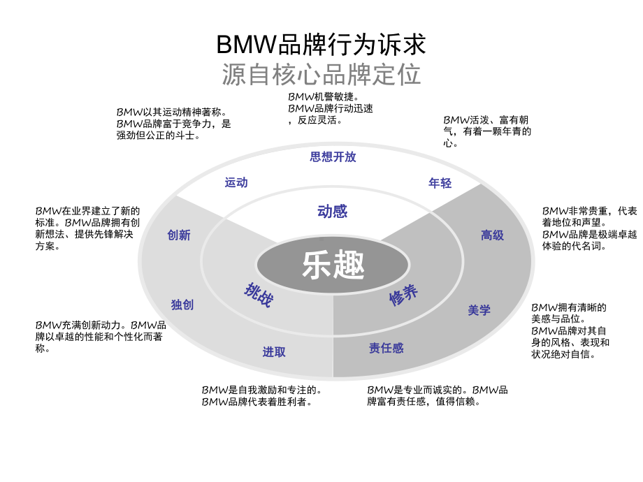 BMW销售流程培训教材课件.ppt_第3页