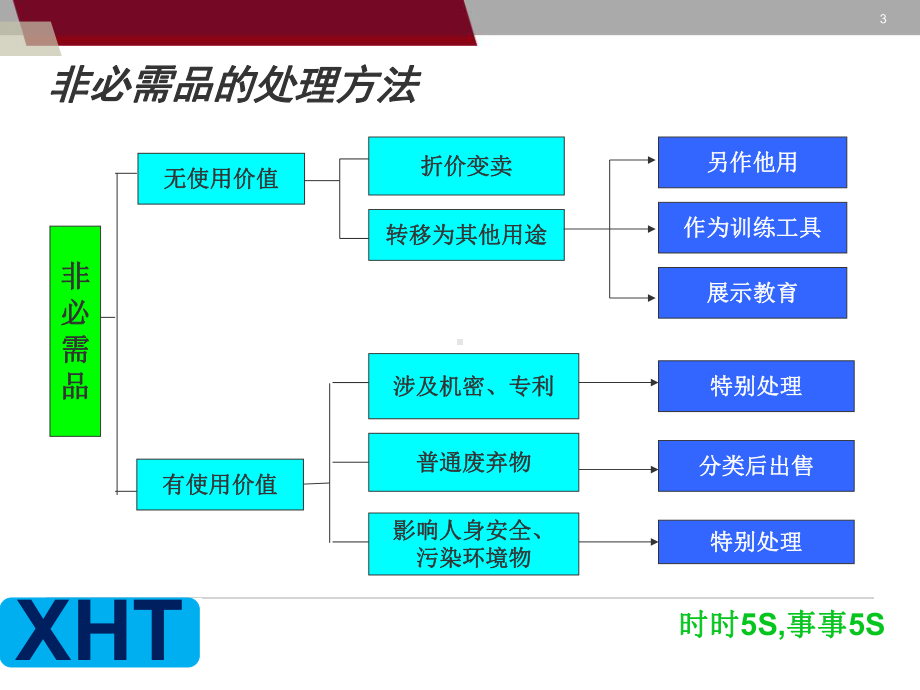 5s宣传资料(版)课件.ppt_第3页