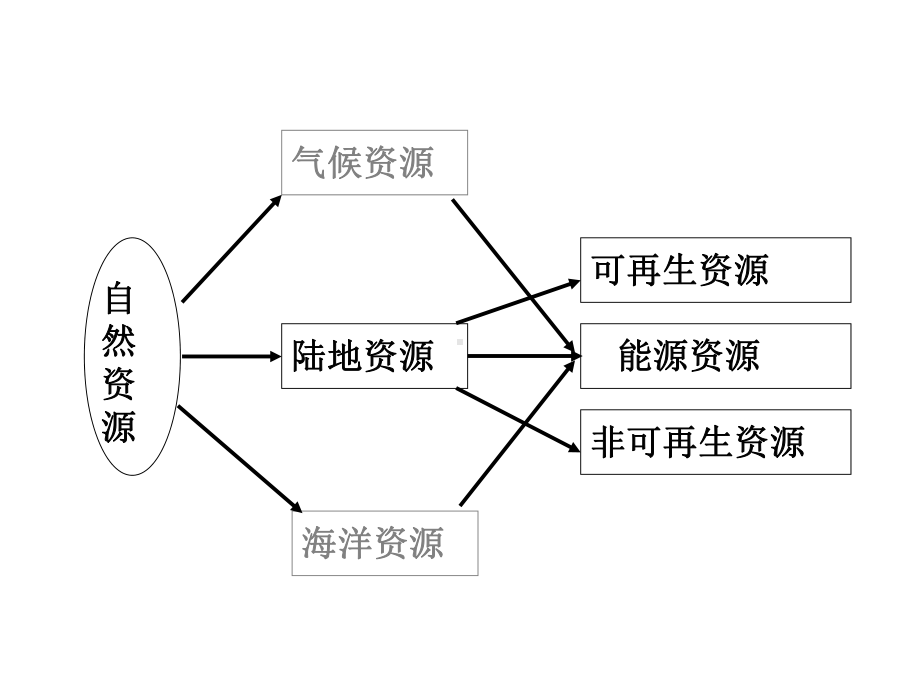 专题复习：资源与能源通用课件.ppt_第2页