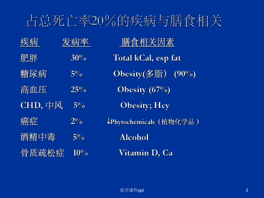 《营养与相关疾病》课件.ppt_第3页