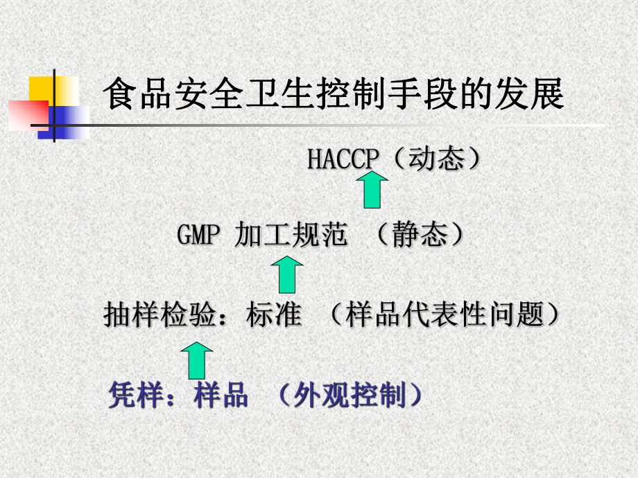 HACCP食品安全保障体系课件.ppt_第2页