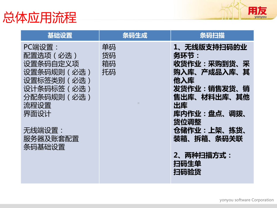 U8条码管理产品功能介绍2无线应用篇实施交付类解读课件.ppt_第2页