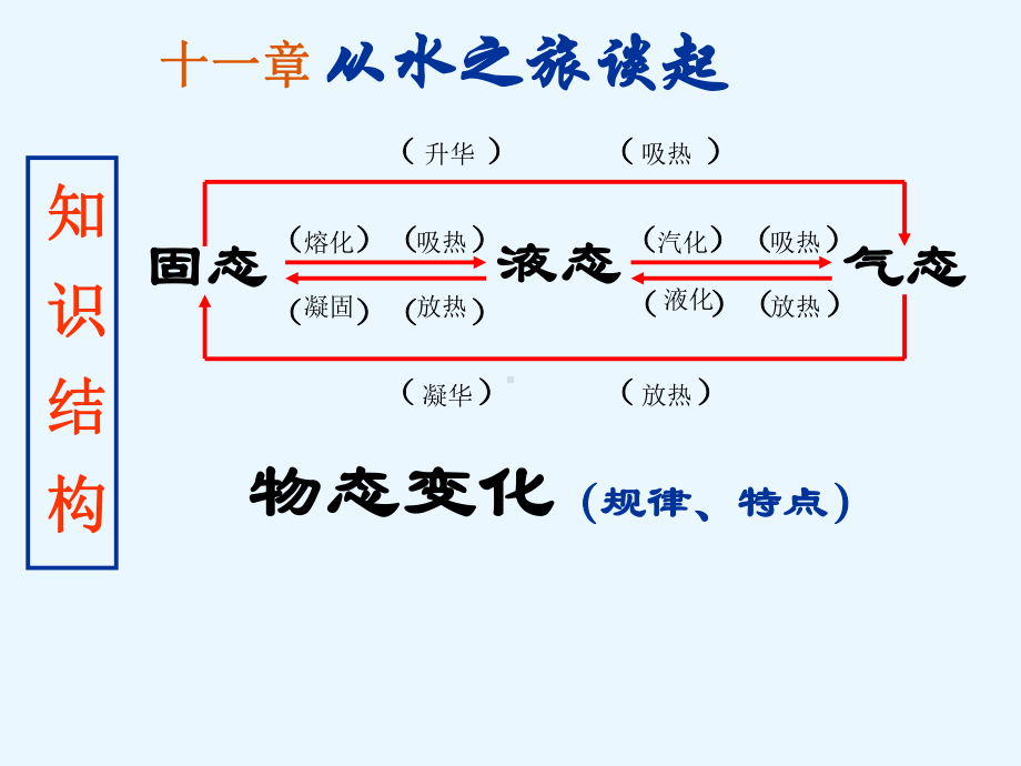 中考物理热学、电学专题复习人教版课件.ppt_第1页