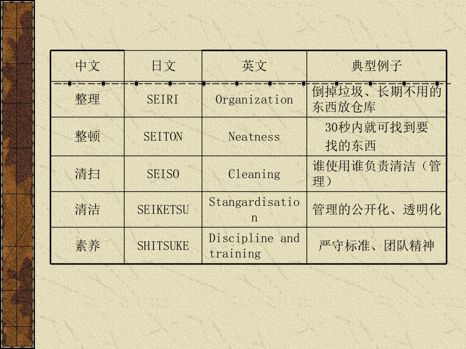 5S培训教材实用课件.ppt_第3页