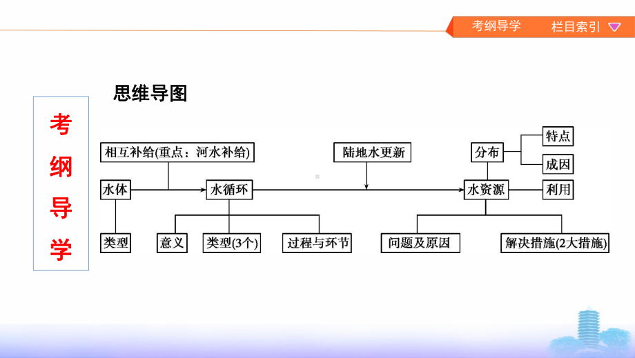 《3年高考2年模拟》地理湘教考苑版一轮复习名师课件：第四单元1第一讲自然界的水循环与水资源的合理利.pptx_第3页