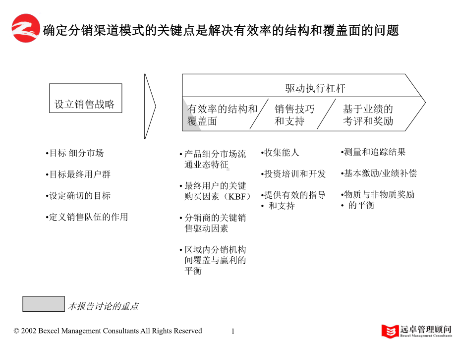 中联渠道模式及管理课件.ppt_第2页