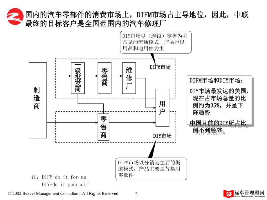 中联渠道模式及管理课件.ppt_第3页