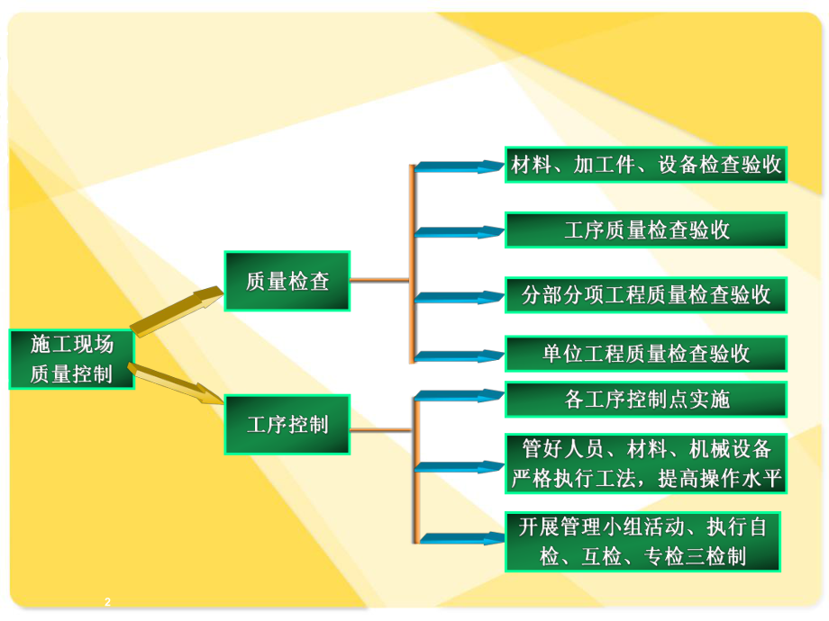 2020年施工现场质量管理控制培训教材参照模板课件.pptx_第2页