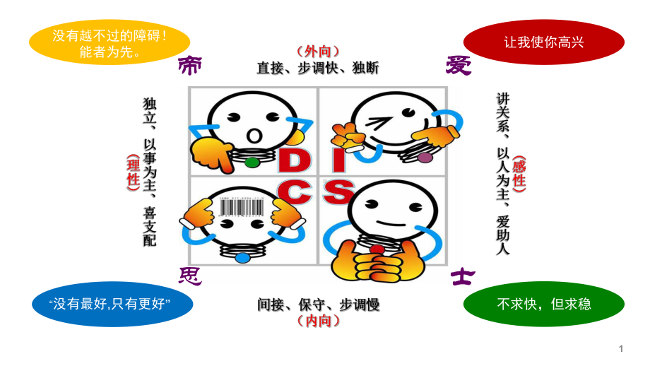 DISC有效沟通培训教材课件.ppt_第1页