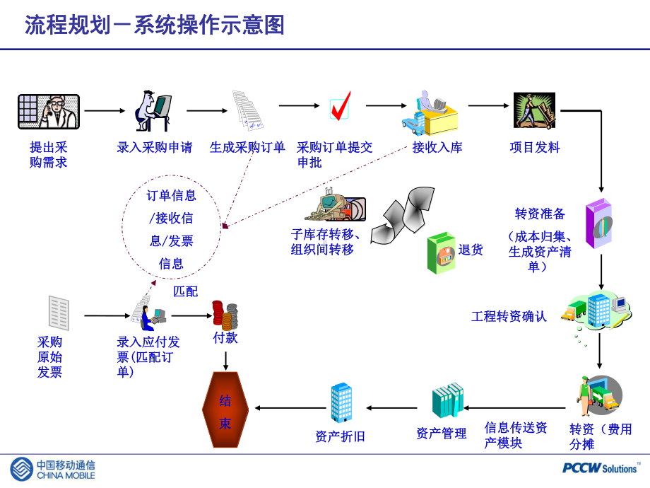 ERP物流模块介绍课件.ppt_第2页