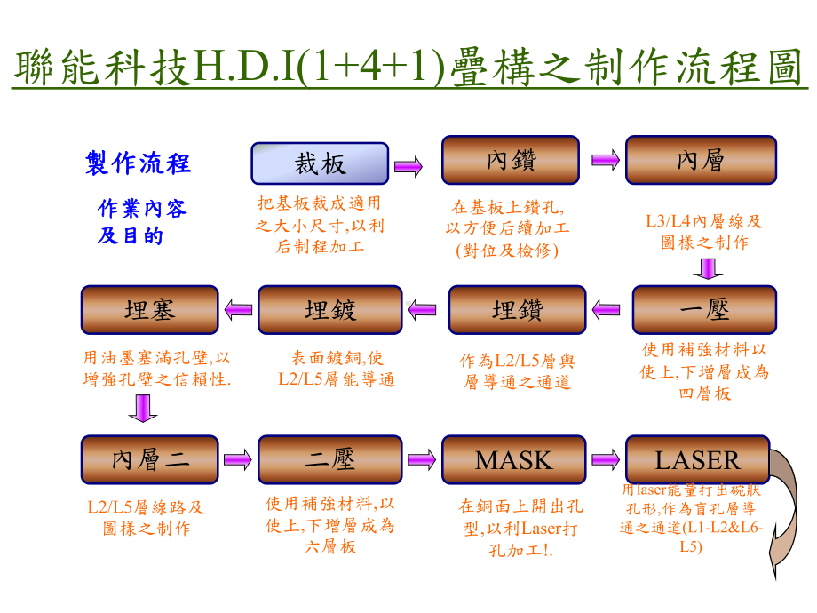 HDI板加工流程图pp课件.ppt_第1页