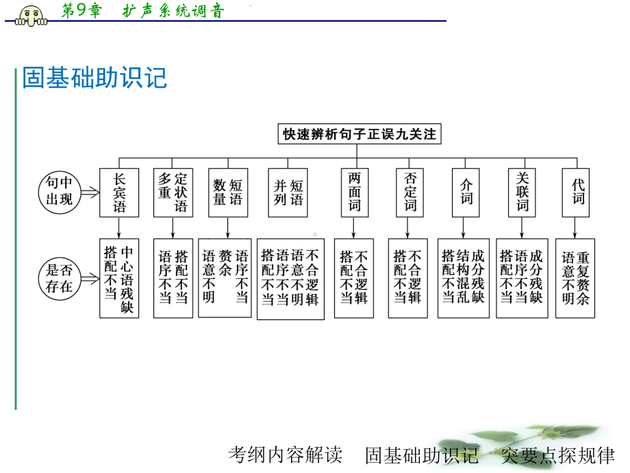 《大高考》高考语文(全国通用)二轮复习课件：专题3辨析并修改病句.ppt_第3页