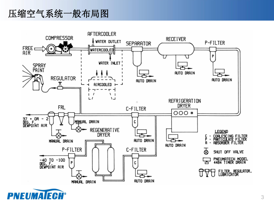 PNEUMATECH产品技术介绍(PHC再生式干燥机)课件.ppt_第3页