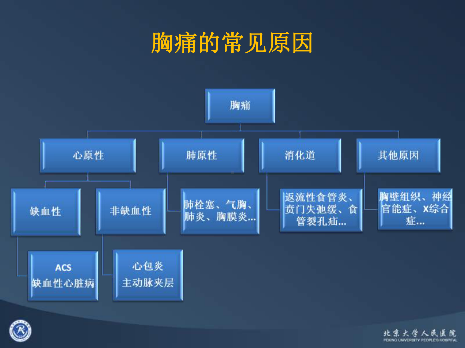 (课件)急性胸痛的鉴别诊断.ppt_第3页