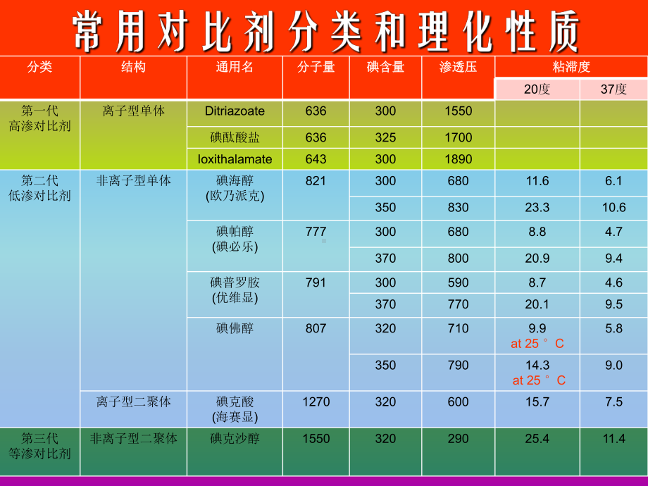 （课件教案） 对比剂的选用与临床注意事项.ppt_第3页