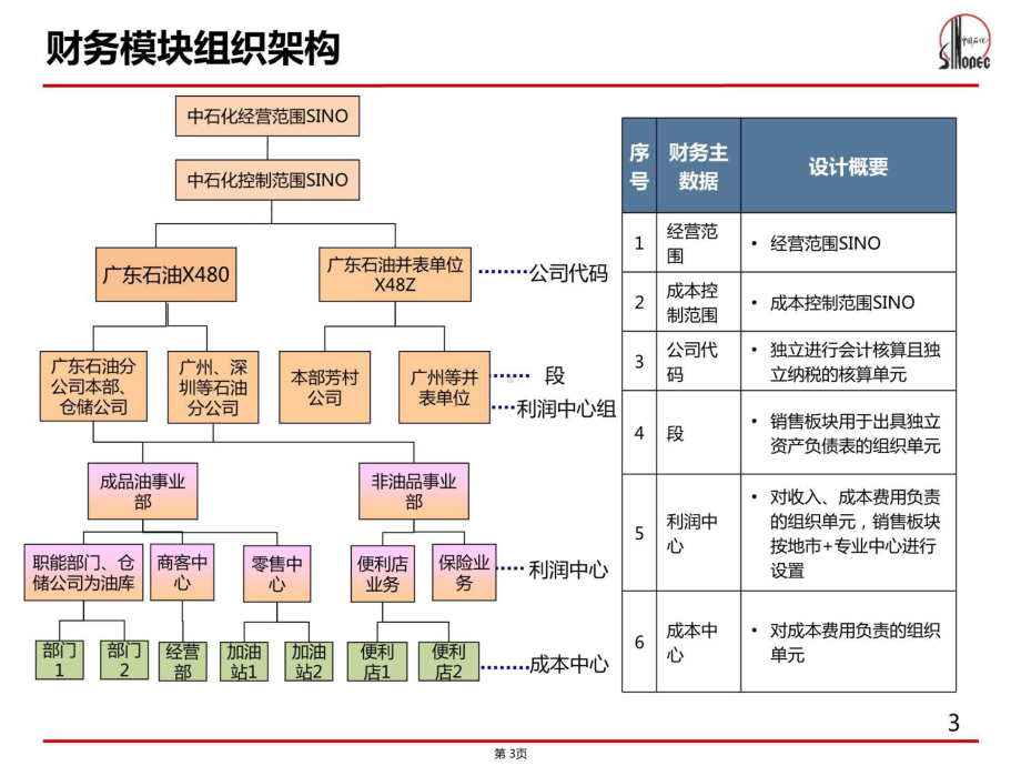 ERP大集中培训财务组织架构及主要变化课件.ppt_第3页