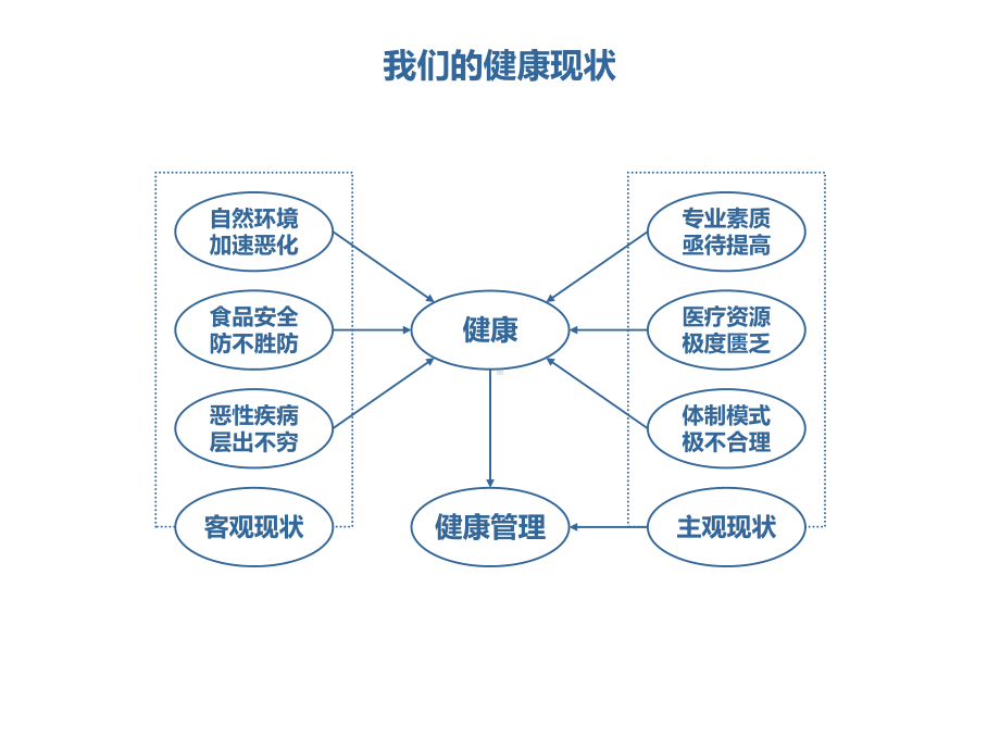 VXXXX健康管理项目商业模式课件.ppt_第3页