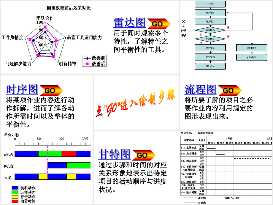 QC7手法之雷达图、甘特图、时序图、流程图学习与绘制课件.ppt_第2页