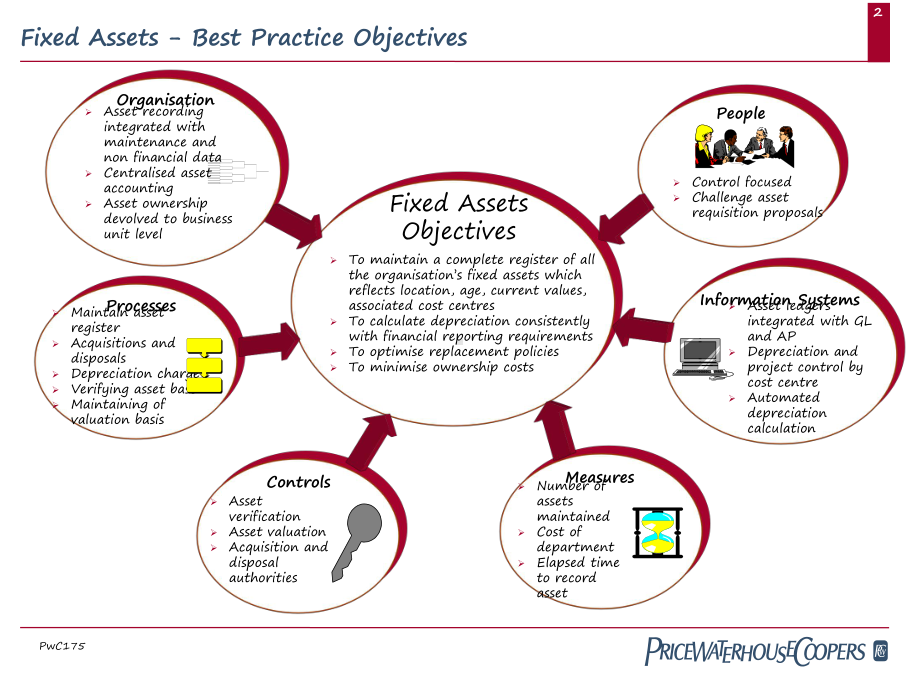209普华永道财务管理最佳实践之固定资产管理课件.ppt_第2页