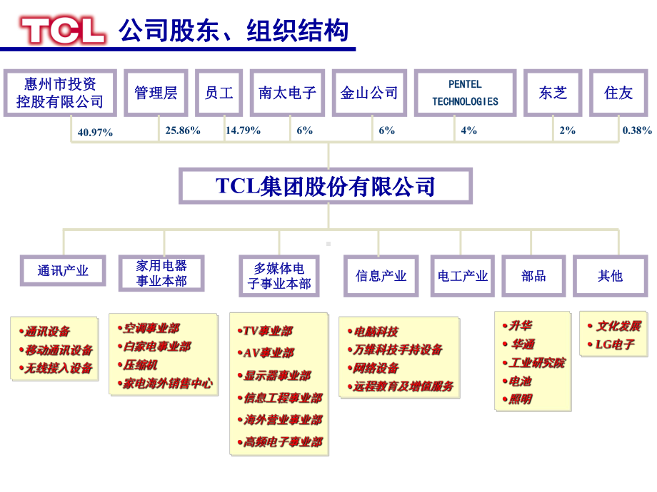 TCL集团企业文化讲义汇总课件.ppt_第3页