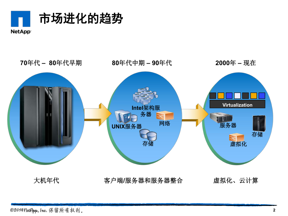 Day202NetApp虚拟化解决方案简介课件.pptx_第2页