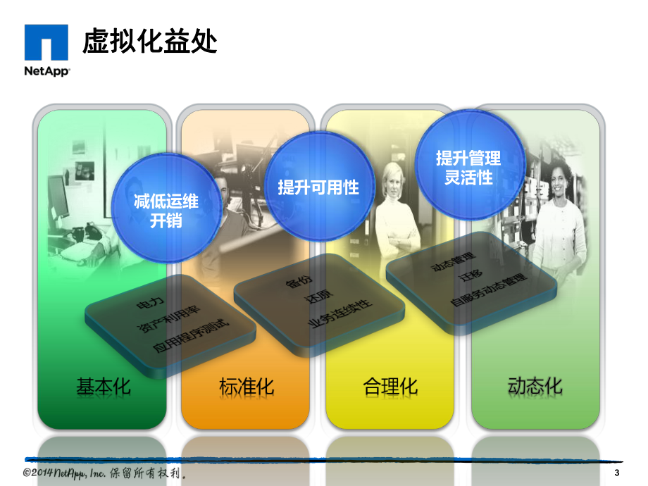 Day202NetApp虚拟化解决方案简介课件.pptx_第3页