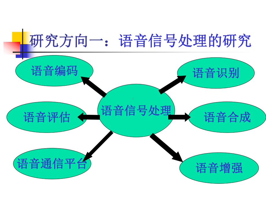 中南大学电信专业专业专题研究方向介绍课件.ppt_第3页