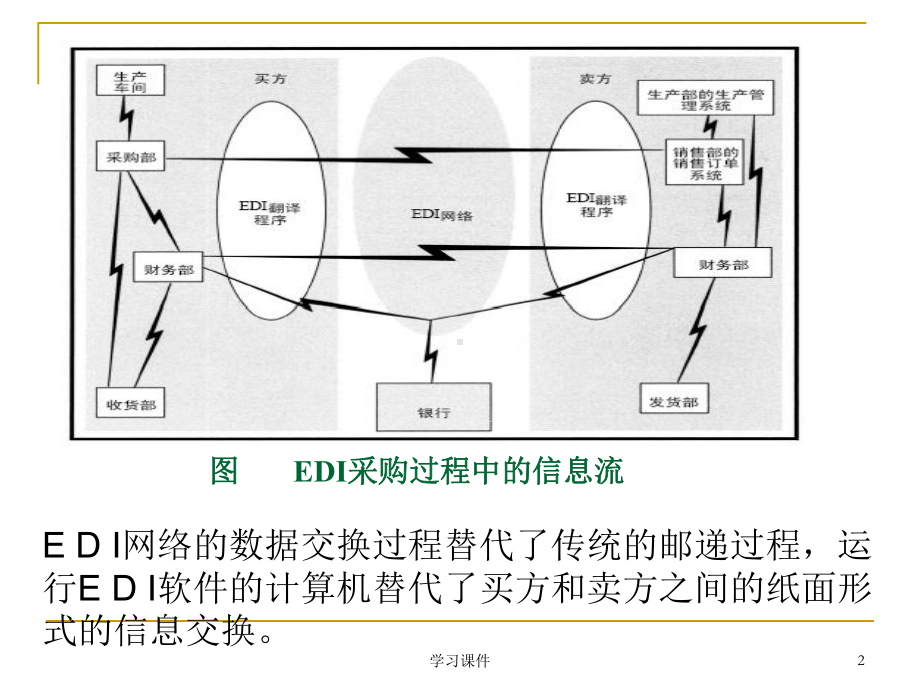 EDI电子数据交换(行业信息)课件.ppt_第2页