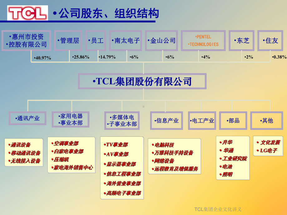 TCL集团企业文化讲义课件.ppt_第3页