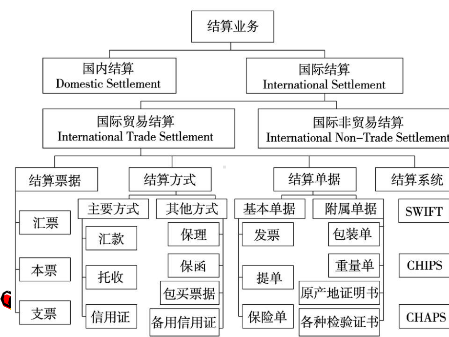 Revision-国际结算-教学课件-Review.ppt_第2页