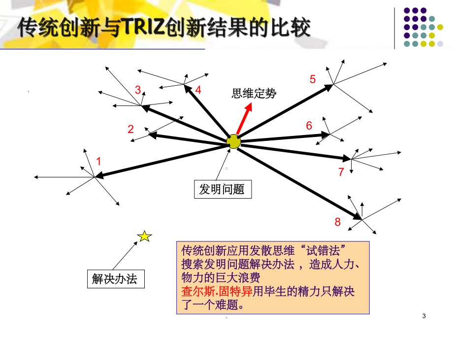 TRIZ-创新思维课件.ppt_第3页