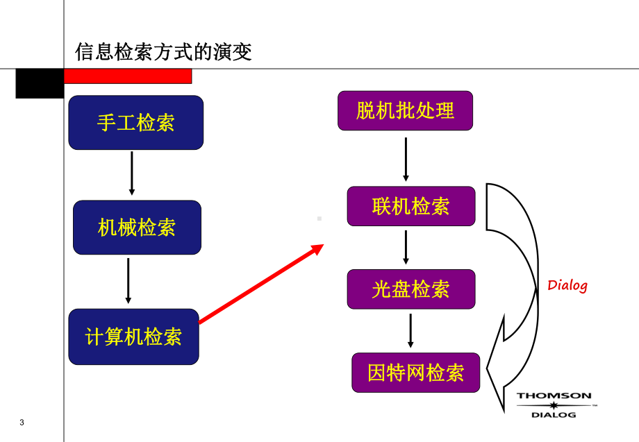 Dialog国际联机检索系统介绍TrainingTemplateWebExTemplate课件.ppt_第3页