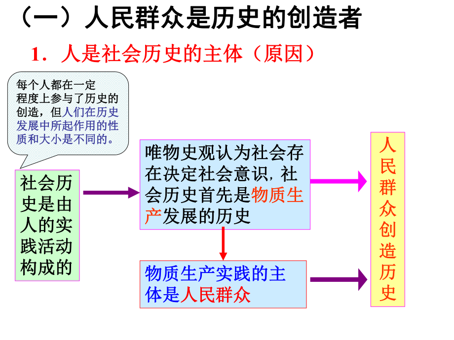 112人民群众是历史主体课件.ppt_第3页