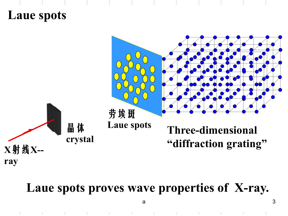 《射线衍射方向》课件.ppt_第3页